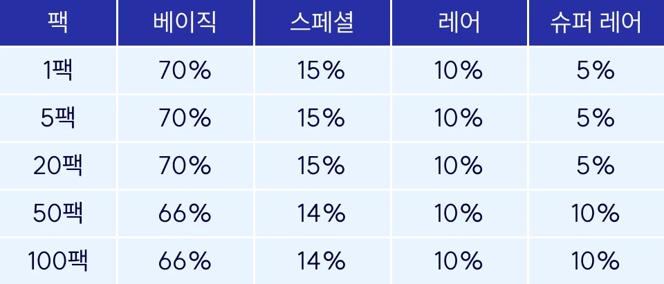 팩 단위별 카드 등급 발급 확률표