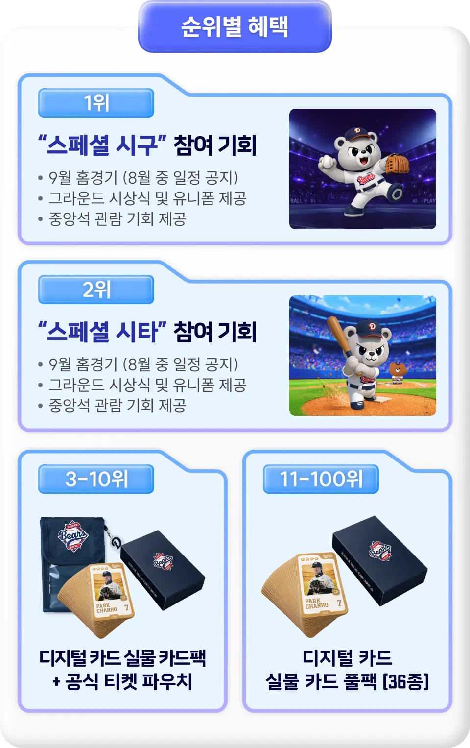 순위별 혜택. 1위 스페셜 시구 참여 기회 (9월 홈경기, 8월 중 일정 공지, 그라운드 시상식 및 유니폼 제공, 중앙석 관람 기회 제공). 2위 스페셜 시타 참여 기회 (9월 홈경기, 8월 중 일정 공지, 그라운드 시상식 및 유니폼 제공, 중앙석 관람 기회 제공). 3~10위 디지털 카드 실물 카드팩 + 공식 티켓 파우치. 11~100위 디지털 카드 실물 카드 풀팩 (36종).